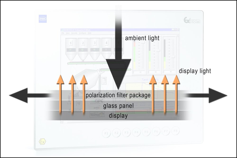 Display leggibili alla luce del sole per sistemi HMI protetti contro le esplosioni